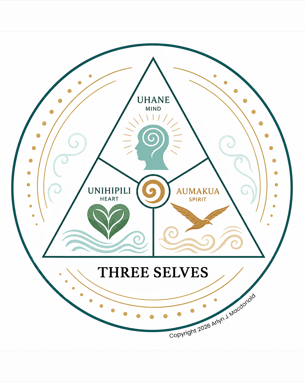 A circle with a triangle inside depicting uhane/mind, unihipili/heart, and aumakua/spirit: the three selves of Huna